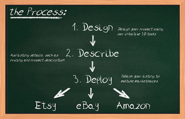 AI Gen Wear - the Process